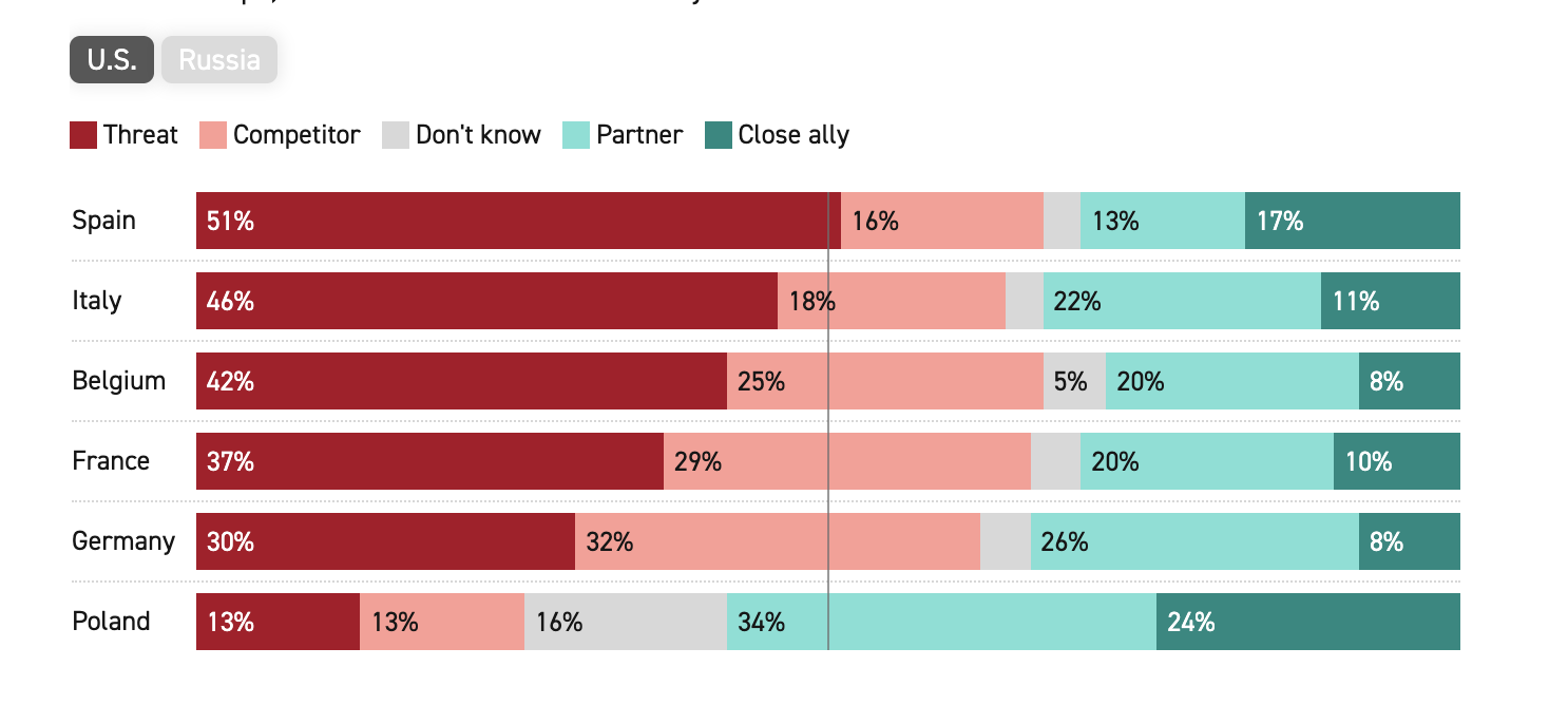 Европейцы видят в США большую угрозу, чем в Китае? Что показал опрос